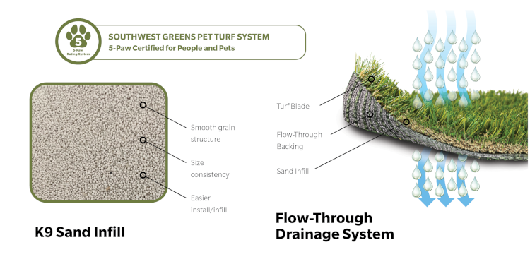 Pet Turf Flowthrough